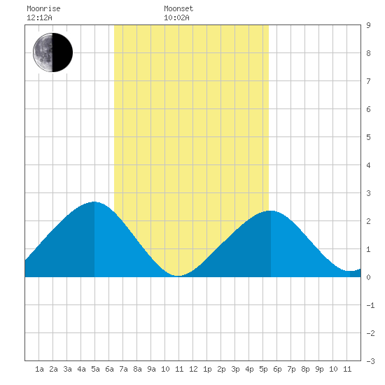 Cotuit Highlands tide chart for Wednesday, February 23, 2022