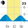 Cotuit Highlands tide chart for Wednesday, February 23, 2022