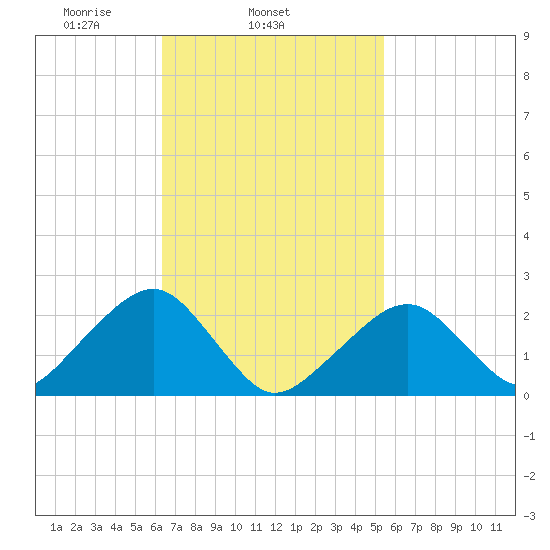 Cotuit Highlands tide chart for Thursday, February 24, 2022