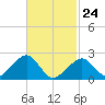 Cotuit Highlands tide chart for Thursday, February 24, 2022