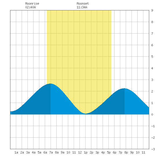 Cotuit Highlands tide chart for Friday, February 25, 2022
