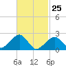 Cotuit Highlands tide chart for Friday, February 25, 2022