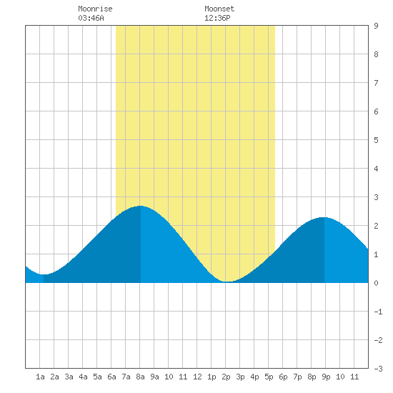 Cotuit Highlands tide chart for Saturday, February 26, 2022