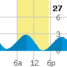 Cotuit Highlands tide chart for Sunday, February 27, 2022