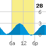 Cotuit Highlands tide chart for Monday, February 28, 2022