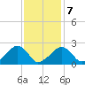Cotuit Highlands tide chart for Monday, February 7, 2022