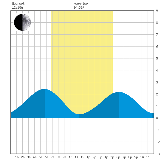 Cotuit Highlands tide chart for Tuesday, February 8, 2022