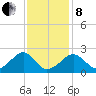 Cotuit Highlands tide chart for Tuesday, February 8, 2022