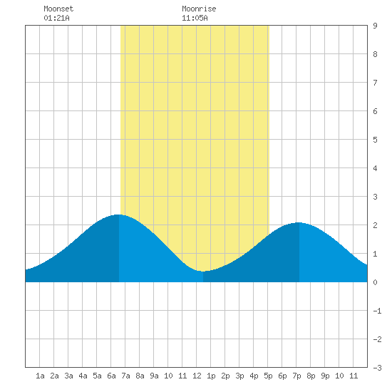 Cotuit Highlands tide chart for Wednesday, February 9, 2022
