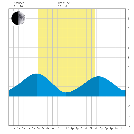Cotuit Highlands tide chart for Thursday, March 10, 2022