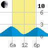 Cotuit Highlands tide chart for Thursday, March 10, 2022
