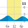 Cotuit Highlands tide chart for Friday, March 11, 2022