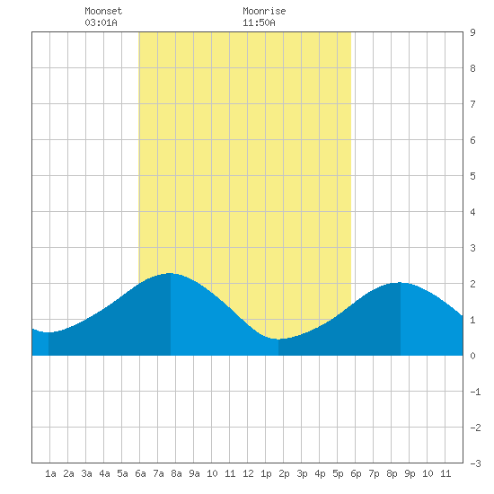 Cotuit Highlands tide chart for Saturday, March 12, 2022