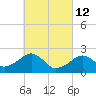 Cotuit Highlands tide chart for Saturday, March 12, 2022