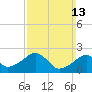 Cotuit Highlands tide chart for Sunday, March 13, 2022