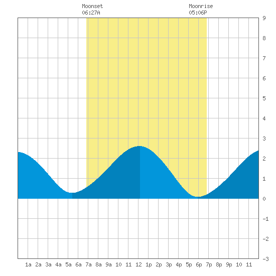 Cotuit Highlands tide chart for Wednesday, March 16, 2022