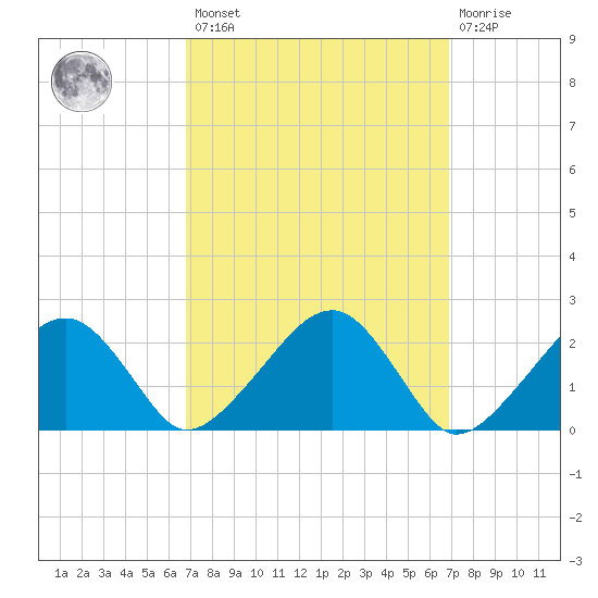 Cotuit Highlands tide chart for Friday, March 18, 2022