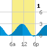 Cotuit Highlands tide chart for Tuesday, March 1, 2022