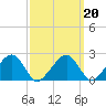 Cotuit Highlands tide chart for Sunday, March 20, 2022