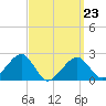 Cotuit Highlands tide chart for Wednesday, March 23, 2022