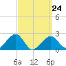Cotuit Highlands tide chart for Thursday, March 24, 2022