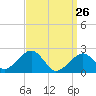 Cotuit Highlands tide chart for Saturday, March 26, 2022
