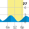 Cotuit Highlands tide chart for Sunday, March 27, 2022
