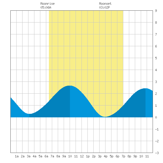 Cotuit Highlands tide chart for Monday, March 28, 2022