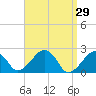 Cotuit Highlands tide chart for Tuesday, March 29, 2022