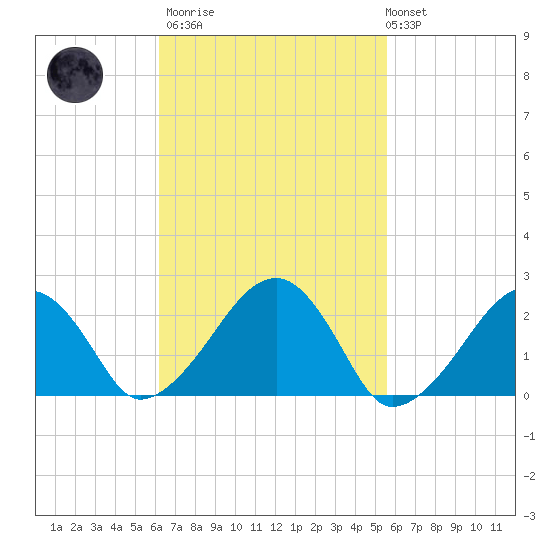 Cotuit Highlands tide chart for Wednesday, March 2, 2022