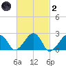 Cotuit Highlands tide chart for Wednesday, March 2, 2022