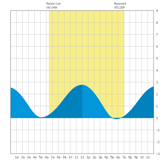 Cotuit Highlands tide chart for Wednesday, March 30, 2022