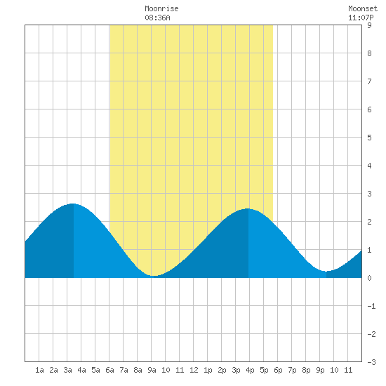 Cotuit Highlands tide chart for Monday, March 7, 2022