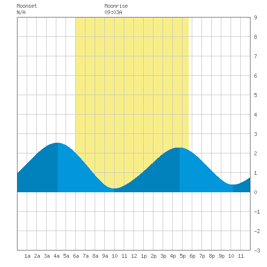 Cotuit Highlands tide chart for Tuesday, March 8, 2022