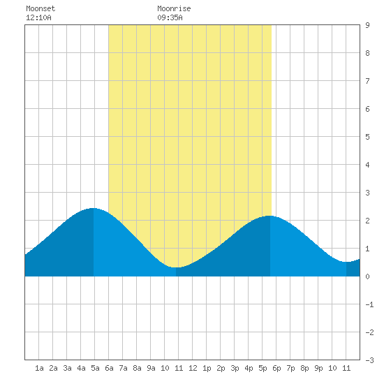 Cotuit Highlands tide chart for Wednesday, March 9, 2022