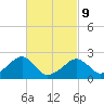 Cotuit Highlands tide chart for Wednesday, March 9, 2022