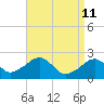 Cotuit Highlands tide chart for Monday, April 11, 2022