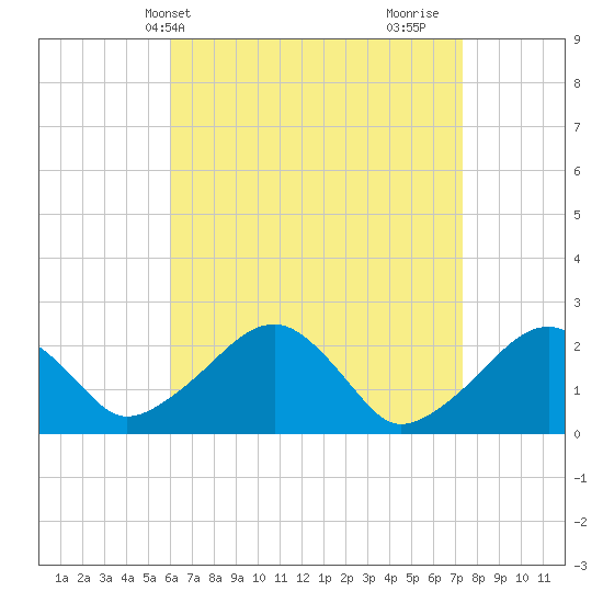 Cotuit Highlands tide chart for Wednesday, April 13, 2022