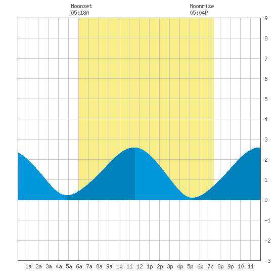 Cotuit Highlands tide chart for Thursday, April 14, 2022