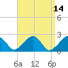 Cotuit Highlands tide chart for Thursday, April 14, 2022