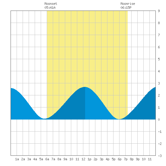 Cotuit Highlands tide chart for Friday, April 15, 2022