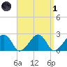Cotuit Highlands tide chart for Friday, April 1, 2022