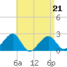 Cotuit Highlands tide chart for Thursday, April 21, 2022
