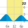Cotuit Highlands tide chart for Friday, April 22, 2022