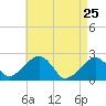 Cotuit Highlands tide chart for Monday, April 25, 2022