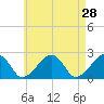 Cotuit Highlands tide chart for Thursday, April 28, 2022