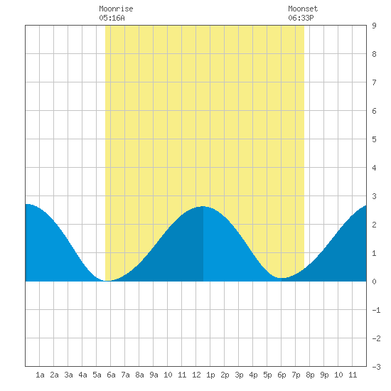 Cotuit Highlands tide chart for Friday, April 29, 2022
