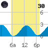 Cotuit Highlands tide chart for Saturday, April 30, 2022