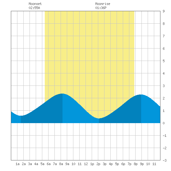 Cotuit Highlands tide chart for Tuesday, May 10, 2022