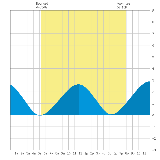 Cotuit Highlands tide chart for Saturday, May 14, 2022